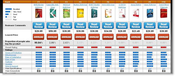 sammenligning antivirus for android