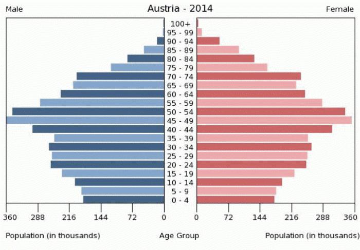 Befolkning i Østrig: funktioner, tæthed og tal