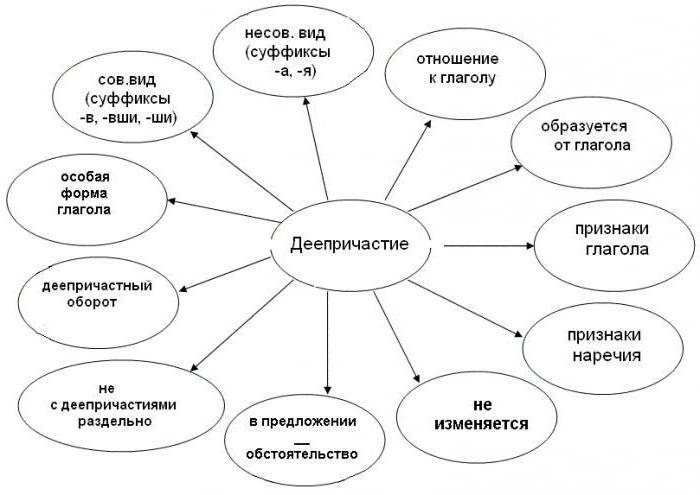 Tilbage gerundive. Typer af gerunds på russisk