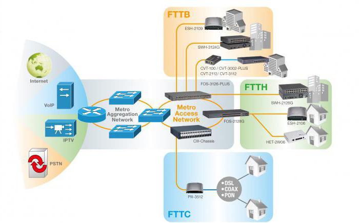 Tilslutningsteknologi FTTX XPON